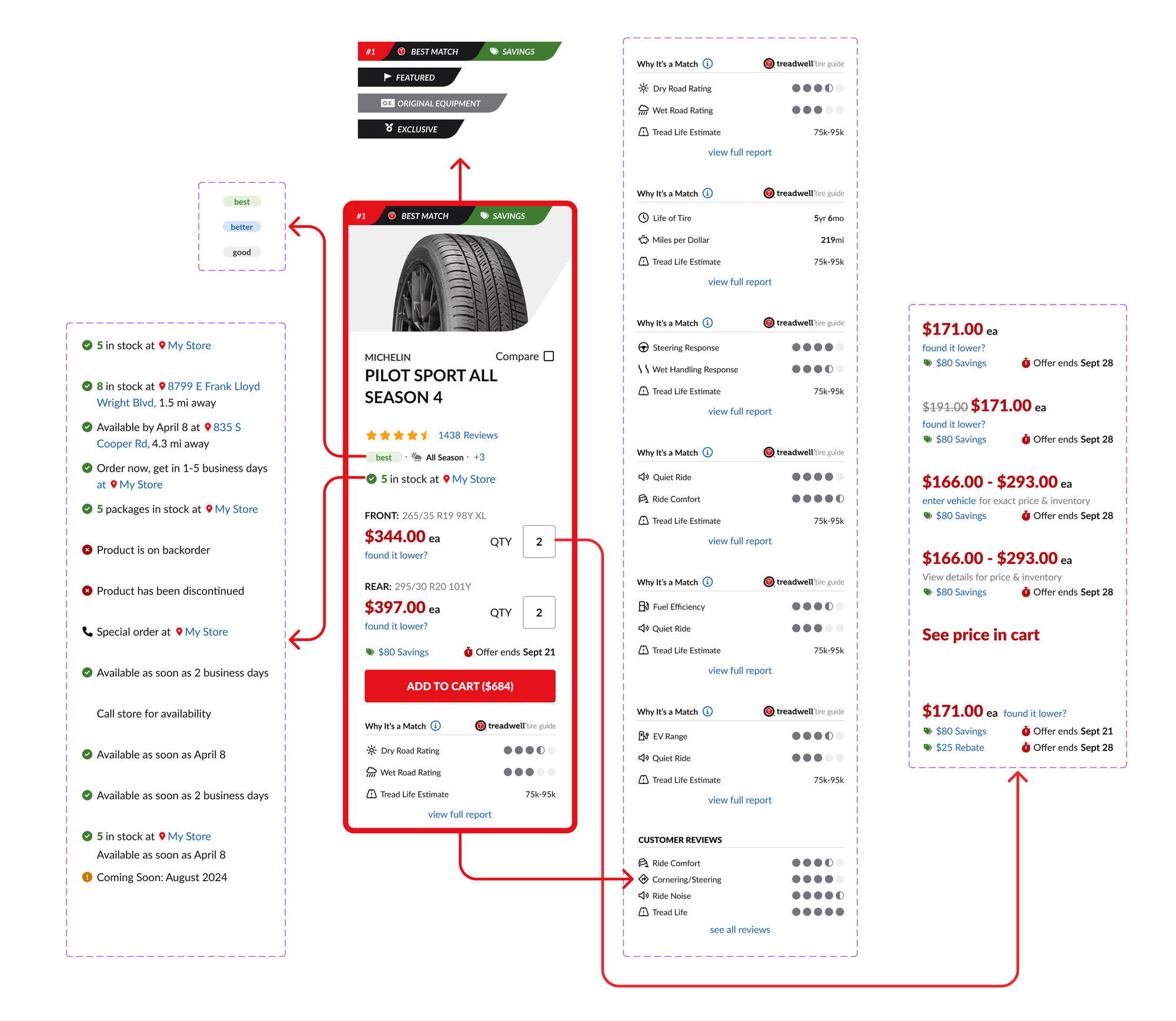 PLP card helper components broken down by subsection: availability states, pricing variants, Treadwell ratings, quality tier badges, finish swatches, and compare checkbox