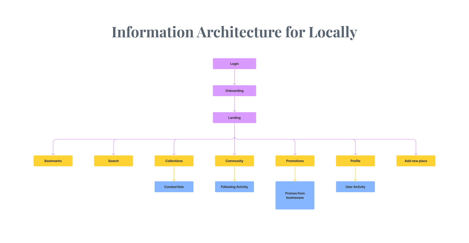 Information architecture